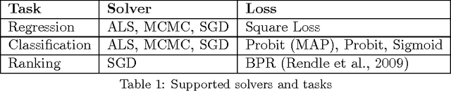 Figure 1 for fastFM: A Library for Factorization Machines
