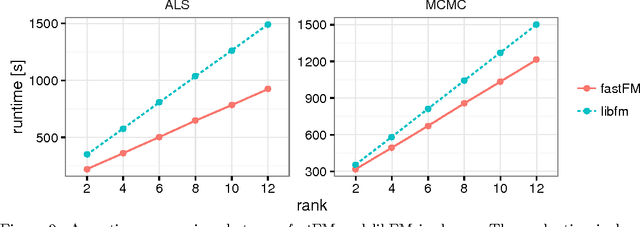 Figure 2 for fastFM: A Library for Factorization Machines