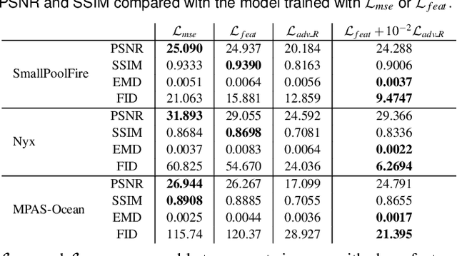 Figure 3 for InSituNet: Deep Image Synthesis for Parameter Space Exploration of Ensemble Simulations