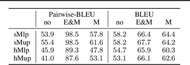 Figure 2 for Mixture Models for Diverse Machine Translation: Tricks of the Trade