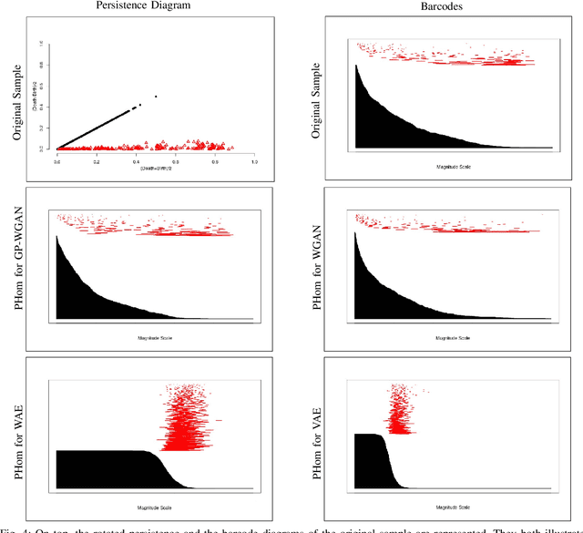 Figure 4 for PHom-GeM: Persistent Homology for Generative Models