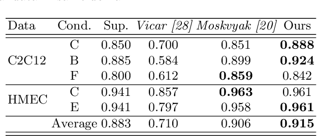 Figure 4 for Cell Detection in Domain Shift Problem Using Pseudo-Cell-Position Heatmap