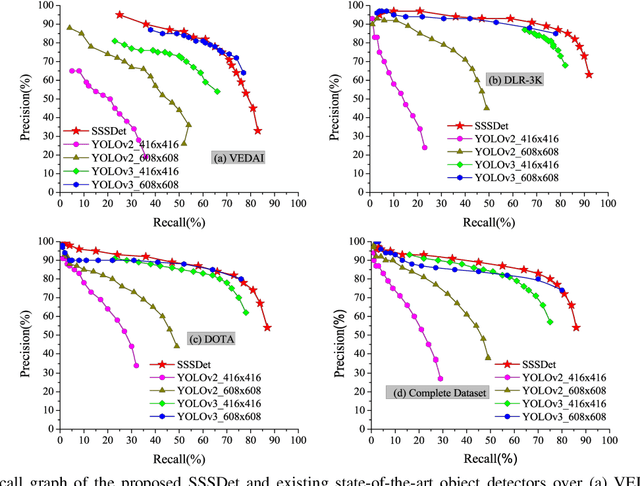 Figure 4 for SSSDET: Simple Short and Shallow Network for Resource Efficient Vehicle Detection in Aerial Scenes