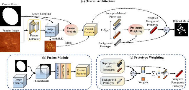 Figure 1 for Coarse Retinal Lesion Annotations Refinement via Prototypical Learning