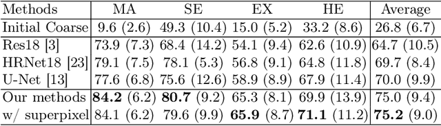 Figure 2 for Coarse Retinal Lesion Annotations Refinement via Prototypical Learning