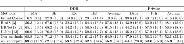 Figure 4 for Coarse Retinal Lesion Annotations Refinement via Prototypical Learning