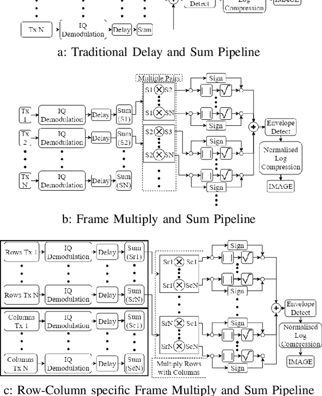 Figure 2 for High contrast Ultrafast 3D Ultrasound Imaging using Row Column specific Frame Multiply and Sum