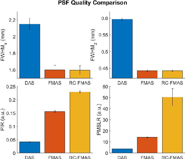 Figure 4 for High contrast Ultrafast 3D Ultrasound Imaging using Row Column specific Frame Multiply and Sum