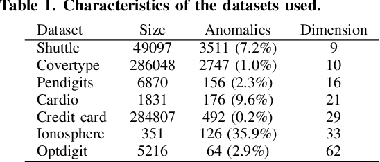 Figure 2 for Fast Deep Autoencoder for Federated learning