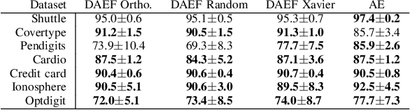 Figure 4 for Fast Deep Autoencoder for Federated learning
