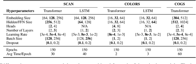 Figure 2 for Revisiting the Compositional Generalization Abilities of Neural Sequence Models