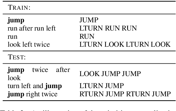 Figure 4 for Revisiting the Compositional Generalization Abilities of Neural Sequence Models