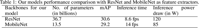 Figure 2 for Efficient Object Detection Model for Real-Time UAV Applications