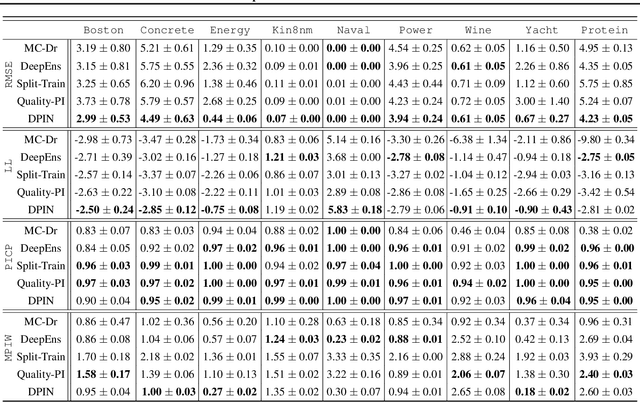 Figure 2 for Accurate Prediction and Uncertainty Estimation using Decoupled Prediction Interval Networks