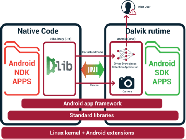 Figure 4 for Driver Drowsiness Detection Model Using Convolutional Neural Networks Techniques for Android Application