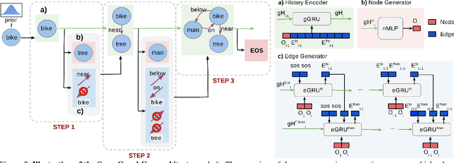 Figure 3 for Unconditional Scene Graph Generation