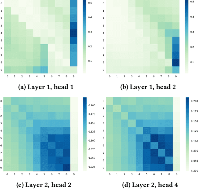Figure 4 for BERT4Rec: Sequential Recommendation with Bidirectional Encoder Representations from Transformer