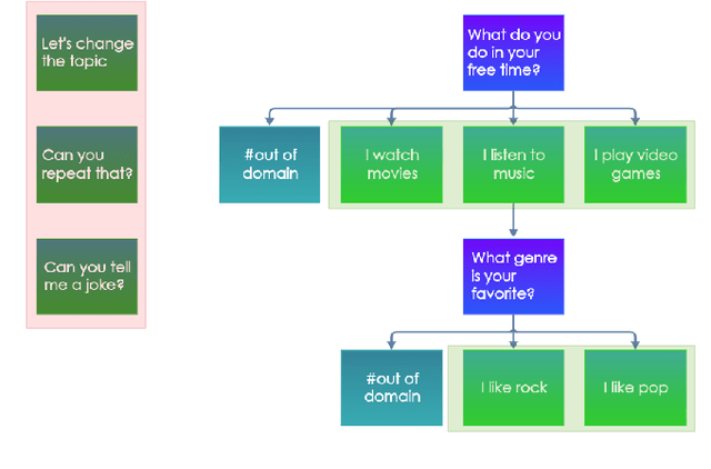 Figure 2 for Alquist 4.0: Towards Social Intelligence Using Generative Models and Dialogue Personalization