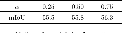 Figure 4 for Contextual Diversity for Active Learning