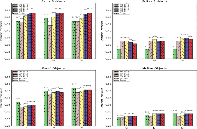 Figure 4 for Measuring Thematic Fit with Distributional Feature Overlap