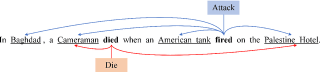 Figure 1 for Event Arguments Extraction via Dilate Gated Convolutional Neural Network with Enhanced Local Features
