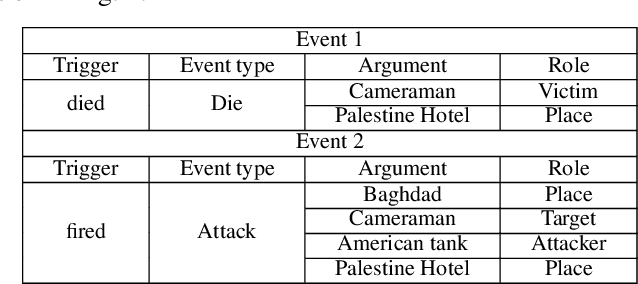 Figure 2 for Event Arguments Extraction via Dilate Gated Convolutional Neural Network with Enhanced Local Features