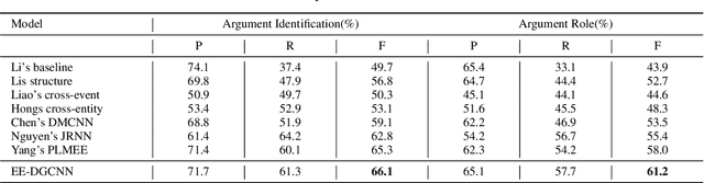 Figure 4 for Event Arguments Extraction via Dilate Gated Convolutional Neural Network with Enhanced Local Features