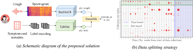 Figure 1 for Impact of data-splits on generalization: Identifying COVID-19 from cough and context