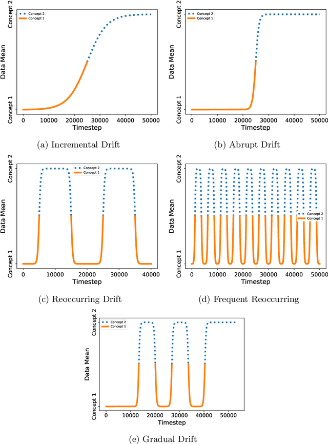 Figure 1 for Reactive Soft Prototype Computing for Concept Drift Streams