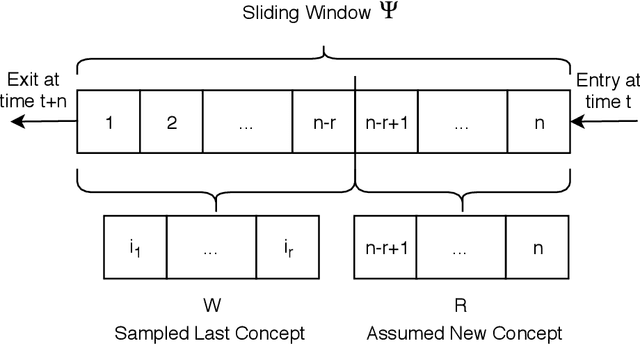 Figure 3 for Reactive Soft Prototype Computing for Concept Drift Streams