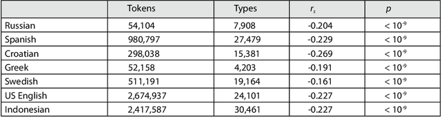 Figure 3 for The failure of the law of brevity in two New World primates. Statistical caveats