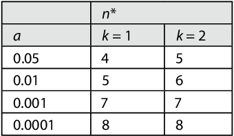 Figure 4 for The failure of the law of brevity in two New World primates. Statistical caveats