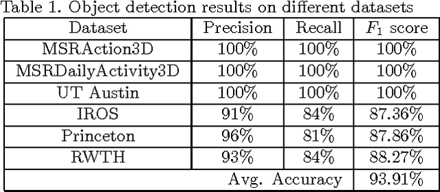 Figure 2 for Region Graph Based Method for Multi-Object Detection and Tracking using Depth Cameras