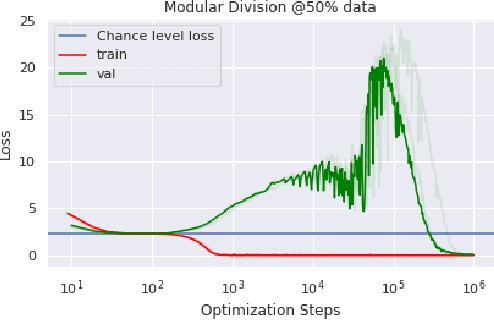 Figure 4 for Grokking: Generalization Beyond Overfitting on Small Algorithmic Datasets