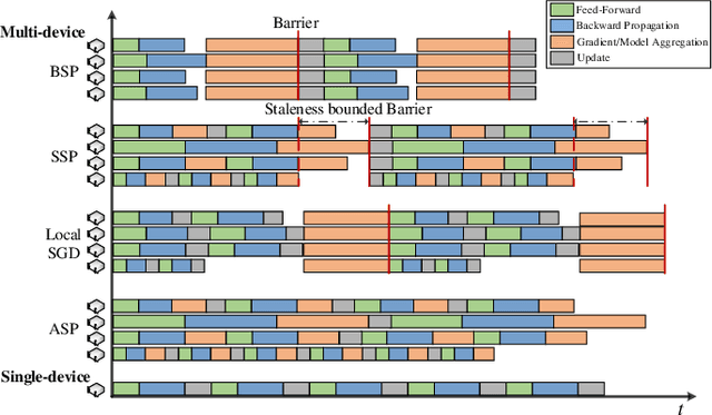 Figure 4 for Communication-Efficient Distributed Deep Learning: A Comprehensive Survey