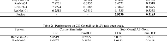 Figure 2 for The SpeakIn System Description for CNSRC2022