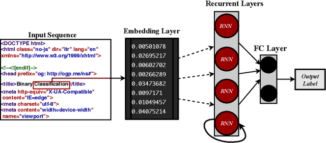 Figure 1 for HTMLPhish: Enabling Accurate Phishing Web Page Detection by Applying Deep Learning Techniques on HTML Analysis