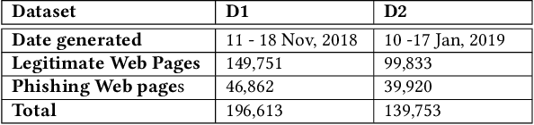Figure 2 for HTMLPhish: Enabling Accurate Phishing Web Page Detection by Applying Deep Learning Techniques on HTML Analysis