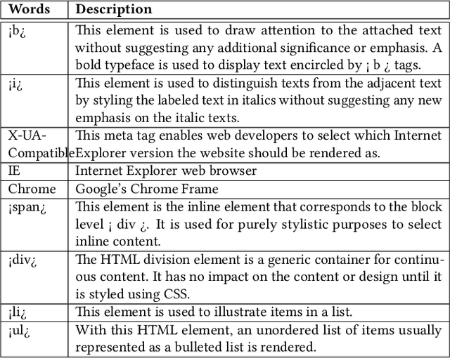 Figure 4 for HTMLPhish: Enabling Accurate Phishing Web Page Detection by Applying Deep Learning Techniques on HTML Analysis