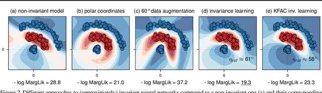 Figure 3 for Invariance Learning in Deep Neural Networks with Differentiable Laplace Approximations
