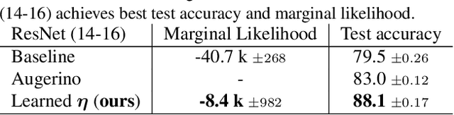 Figure 4 for Invariance Learning in Deep Neural Networks with Differentiable Laplace Approximations