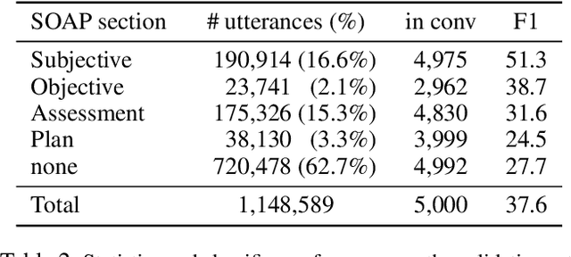 Figure 3 for Towards Fairness in Classifying Medical Conversations into SOAP Sections