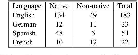 Figure 2 for A Report on the Complex Word Identification Shared Task 2018