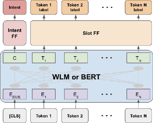Figure 3 for Warped Language Models for Noise Robust Language Understanding