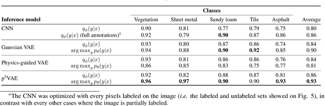 Figure 2 for p$^3$VAE: a physics-integrated generative model. Application to the semantic segmentation of optical remote sensing images