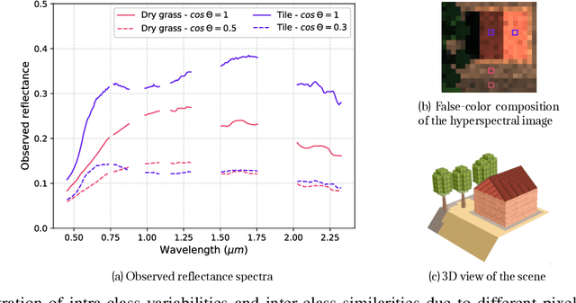Figure 1 for p$^3$VAE: a physics-integrated generative model. Application to the semantic segmentation of optical remote sensing images