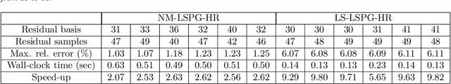 Figure 2 for A fast and accurate physics-informed neural network reduced order model with shallow masked autoencoder