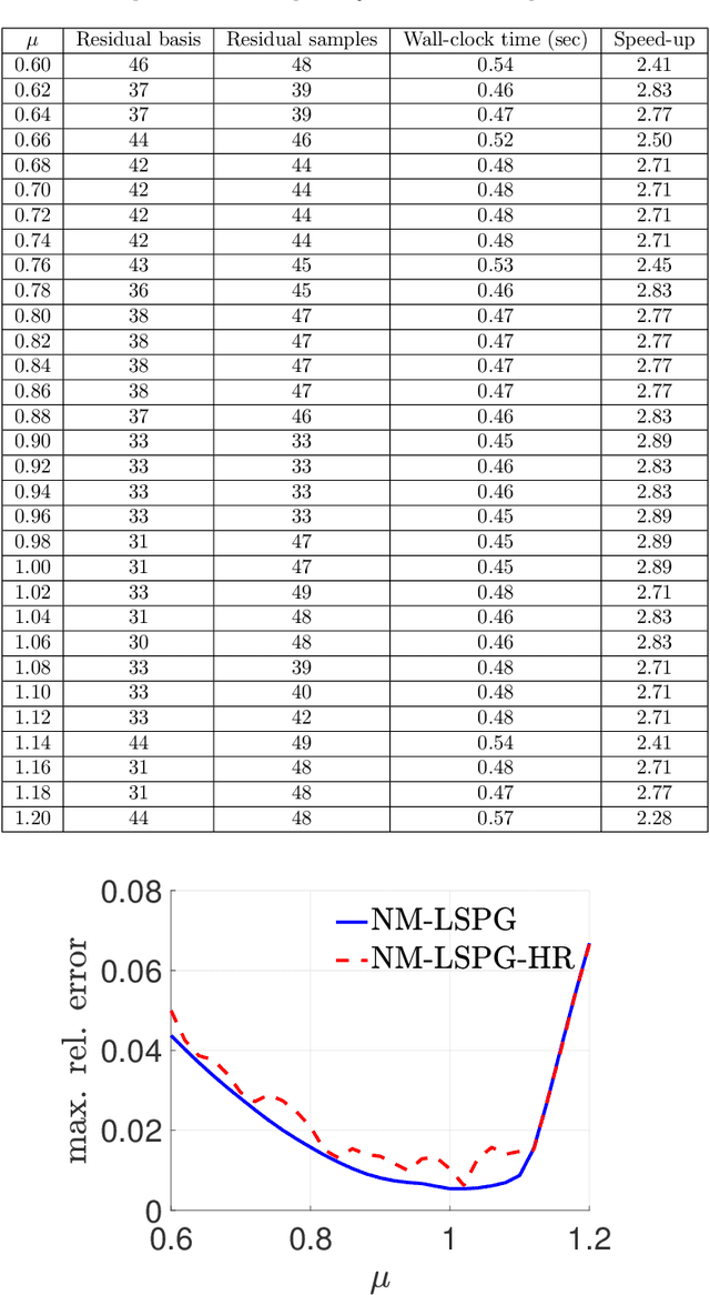 Figure 4 for A fast and accurate physics-informed neural network reduced order model with shallow masked autoencoder