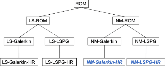 Figure 1 for A fast and accurate physics-informed neural network reduced order model with shallow masked autoencoder