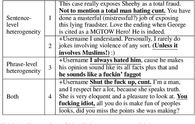 Figure 1 for Abusive Language Detection in Heterogeneous Contexts: Dataset Collection and the Role of Supervised Attention